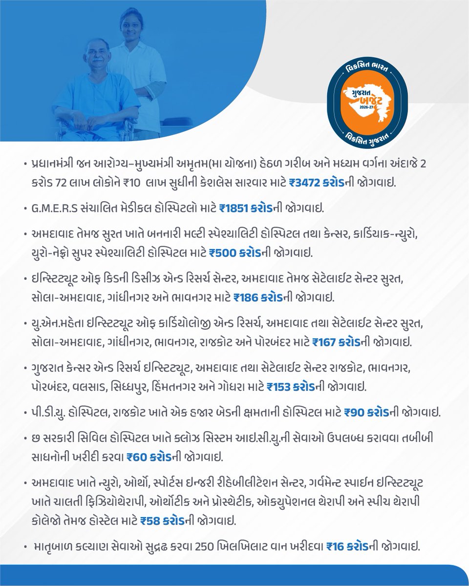 નાગરિકોની આરોગ્ય તંદુરસ્તી માટે પ્રાથમિક આરોગ્યથી માંડીને સુપર સ્પેશ્યાલિટી સારવાર સુધીની સગવડોમાં વધારો કરવા ઉપરાંત યોગથી લઇને આયુષ્યમાન યોજના સુધીની સુવિધા સુલભ બનાવવાની પ્રતિબદ્ધતા સાથે આરોગ્ય અને પરિવાર કલ્યાણ વિભાગ માટે કુલ ₹25,403 કરોડની જોગવાઇ.
#ViksitGujaratBudget