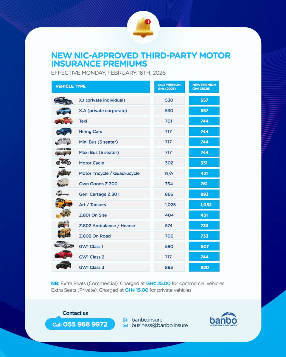 New NIC-approved third-party premiums with changes across vehicle categories.

Refer to the table for details or contact us for further guidance:

📞 055 968 9972 
🌐 banbo.insure
📧 business@banbo.insure