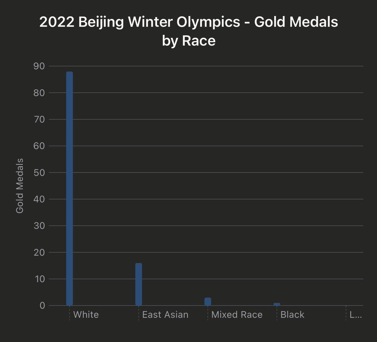 despite white people being 7% of the world's population, they win over 80% of olympic gold medals