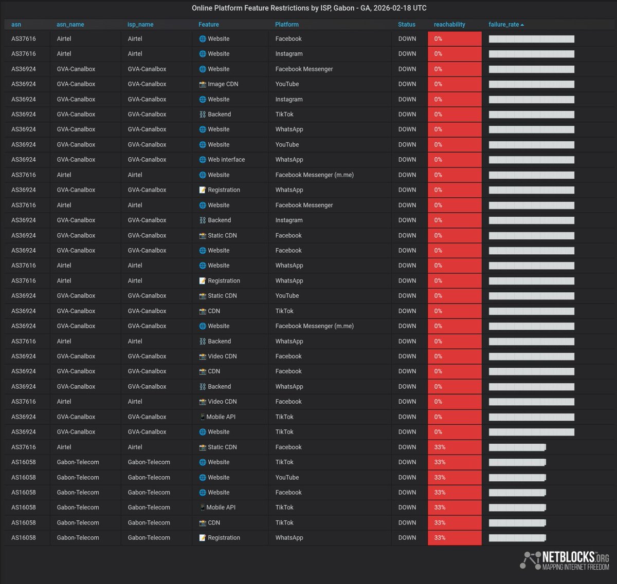 ⚠️ Confirmed: Metrics show multiple online platforms are now restricted in #Gabon after the High Authority for Communication (HAC) announced the immediate suspension of social media in the country, citing its use to disseminate "inappropriate" content among other grievances