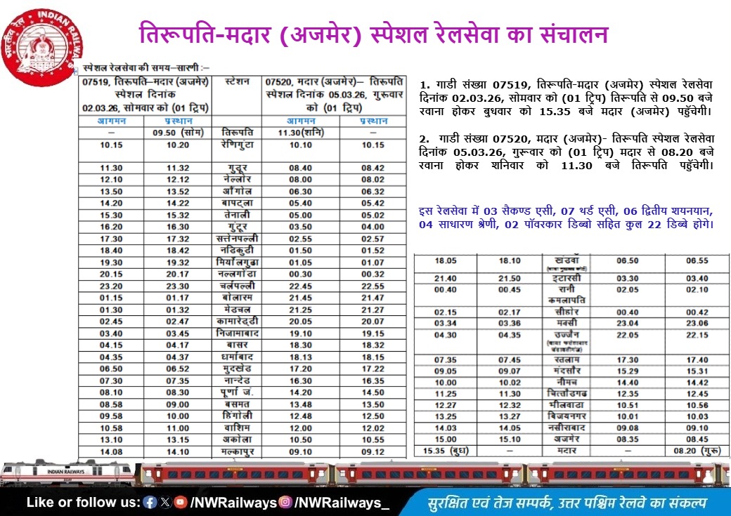 तिरूपति-मदार (अजमेर) स्पेशल रेलसेवा का संचालन
<a href="/A1TVOfficial/">A1TV</a> <a href="/1stIndiaNews/">First India News</a> <a href="/News18Rajasthan/">News18 Rajasthan</a> <a href="/DDNewsRajasthan/">DD News Rajasthan</a> <a href="/zeerajasthan_/">ZEE Rajasthan</a>
