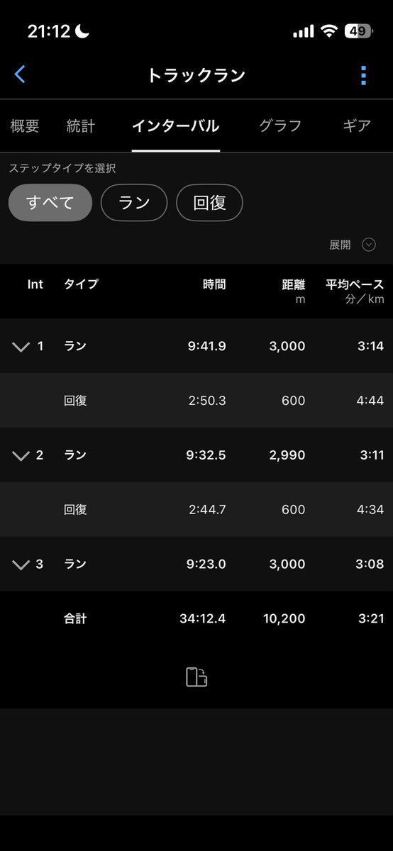 iiyamanaoteru's tweet photo. 今日は仕事後戸田橋にてポイント練習

3000×3
9′42-9′32-9′23 rest600 2′50-2′44

夜の戸田橋競技場は寒く、暗く、怖いが今日は力のあるランナーに囲まれていい練習が出来た。 https://t.co/ooPum1PmKF