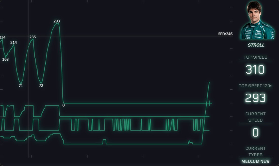 Fred__18's tweet image. Errore di #Stroll in frenata: scala tanto e veloce e con queste macchine il posteriore saluta #F1Testing