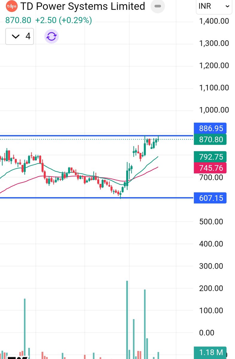 GainersStock's tweet image. TD Power Systems Ltd
CMP 870

 looks fundamentally strong.
The stock continues to trade in bullish momentum with healthy price structure.
Any dip towards 800-820 can be seen as a good accumulation zone.
 If momentum sustains, 950-1080  looks achievable on the upside.

#SwingTrade