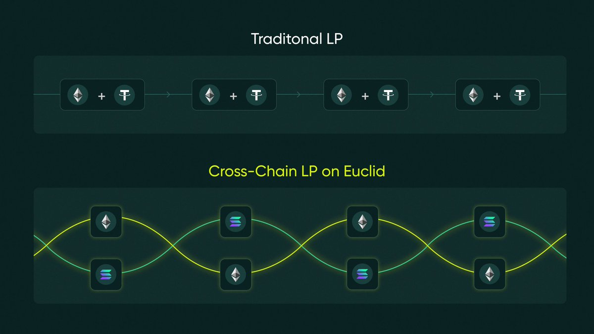 You can LP into a pool with ETH and SOL 😎

For ex: $ETH on @Ethereum + $SOL on @Solana, all on the same pool

Here's how cross-chain LPing works on Euclid.