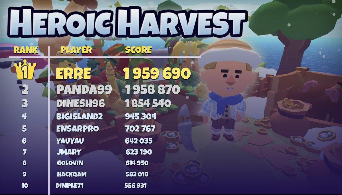 Heroic Harvest results are in! 🌾🌴

It was an incredibly tight race, but Erre takes the victory with a massive 1,959,690 points! 🏆🔥

Huge congratulations to everyone who made it into the top 500, and especially the top 10 who secured the biggest prizes.

Log in to Paradise