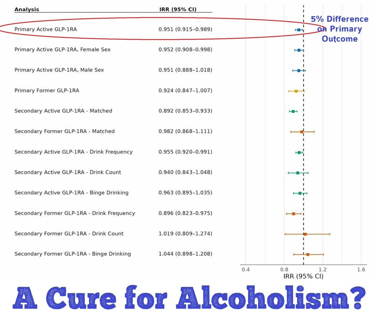 GLP-1s linked to 5% difference in alcohol use in a observational study (not focused on AUD):
pubmed.ncbi.nlm.nih.gov/41646707

Evidence grade moderate

Ozempic is proclaimed a "cure" for alcoholism in latest New Yorker, but best designed randomized trial? Negative:
pubmed.ncbi.nlm.nih.gov/36066977