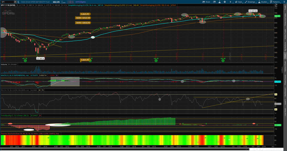 fanvestments's tweet photo. #dailytake (follow along daily)
"Everything worthwhile is uphill." - John Maxwell
$SPX closed higher on Tuesday, +0.1% to 6843, early futures trying to stay in the green.
On a weekly basis, bull trend showing issues but still holding in there. Watching the weekly 9day-sma as key support, curr. @ 6907, index curr. just below, needs to retake soon or Feb '25, and Sept '23 bearish matchups get stronger. Prev close below was mid-November and did snap back, so far trying to do the same this week. RSI holding 57, holding just above the lows from mid-November. MACD continues to deteriorate, slope trending lower, negative divergence now @ -29 and a cycle low. Major red flag as -15 in mid-Feb 2025 marked the beginning of a bear market, didn't bottom until -106. TrendQual (TQ) lower to 9.8, losing cycle highs, needs 10.3 to get back above.
On a daily basis, trend down to neutral, moving close to neutral-bearish but not yet. Watching the 50day as support, curr. @ 6895, index is currently below that. SPX has held dead-on to the 100-day for 3 days now. This has to hold, or will just about mirror late Feb '25, where index lost the 50day, then held at the 100 day for... 3 days before breaking down. Trendqual holding just above neutral @ 0.1, watching close to see if this will match more to April '25, or late Feb '25. MACD has downgraded to bearish, negative divergence now @ -13, on 2/25/25 this hit -16, same time as it tried to hold at the 100 day but failed. RSI holding just above 44, low from 2/5 @ 39. Could setup an inverted h&s if can bounce, or lower lows could send it to 35, level from Nov '25. Looking at #thermostochatics, daily trend turning neutral-bearish, just one measure above turning bearish for 1st time since December. Weekly down to neutral, but is matching to mid-cycle of the 23-24 bull market.
#10yrBonds down to 113'02, resistance now @ 113'15. 10yr up a bp to 4.06%, bouncing off yesterdays lows @ 402, hasn't had a 3 handle since 11/28.
#2s10s spread @ +61bps from +63bps prev
#futures +25 @ 6886, intraday highs @ 6903
$VIX down -1.5% to 19.98, so far putting in lower highs. Watching +22 for more trouble.
#technicals #markets #volatility #rates #fanvestments
**Personal views only — not investment advice or solicitation**