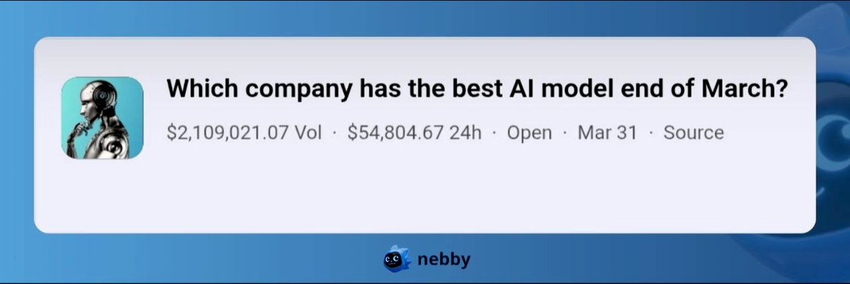 Trending Today: The race for who will have the best AI model by the end of March is getting close.

Here’s how traders see it right now:

Google 38% (Yes 39¢ | No 63¢)

Anthropic 38% (Yes 39.9¢ | No 64.6¢)

OpenAI 11% (Yes 11.5¢ | No 90.1¢)
xAI 6.8%

Google and Anthropic are tied