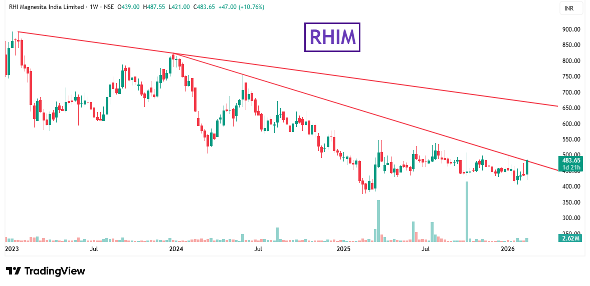 #RHIM (TRENDLINE BREAKOUT) 💥 GOOD VOLUME ⚡️ KEEP ON RADAR 👀 #Stock # ...