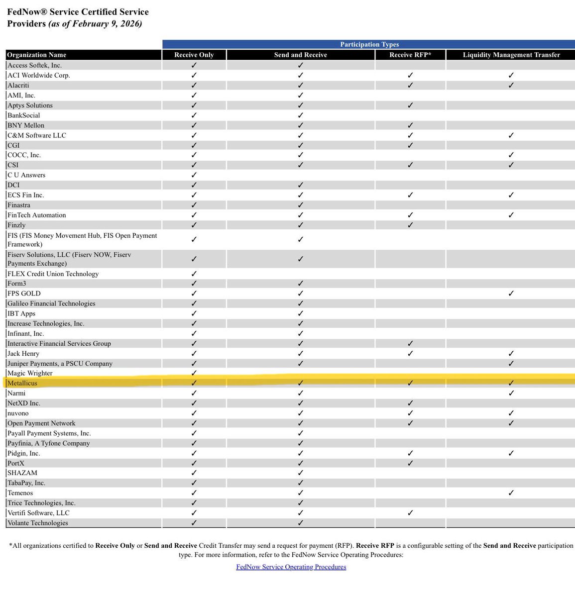 🚨 BREAKING SIGNAL 🚨

As of the latest FedNow® Service Certified Providers list, there is only ONE true blockchain infrastructure company on that roster.

And that name is:

🔥 <a href="/MetallicusTDBN/">Metallicus</a> 🔥

While the list is filled with traditional core processors, legacy payment vendors,