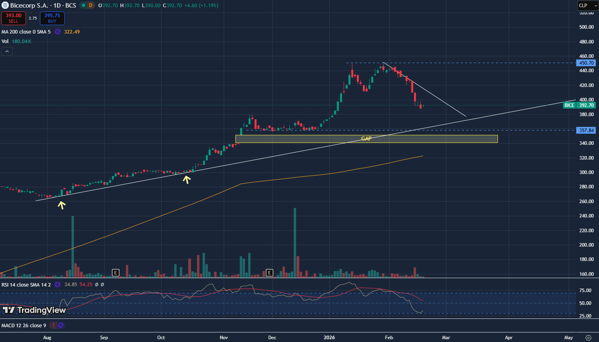 AccionesCL's tweet photo. $BICE https://t.co/cG07r9mYNI
