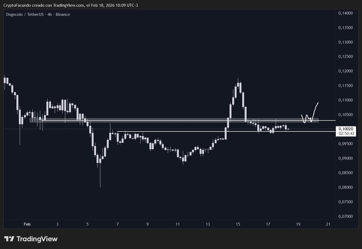 Muy bajo el volumen que mantiene $DOGE actualmente, pese a haber llegado a la zona de soporte que comentábamos.

Para buscar entrada, con confirmación, espero al rompimiento al cierre de la resistencia marcada.

Paciencia por el momento.