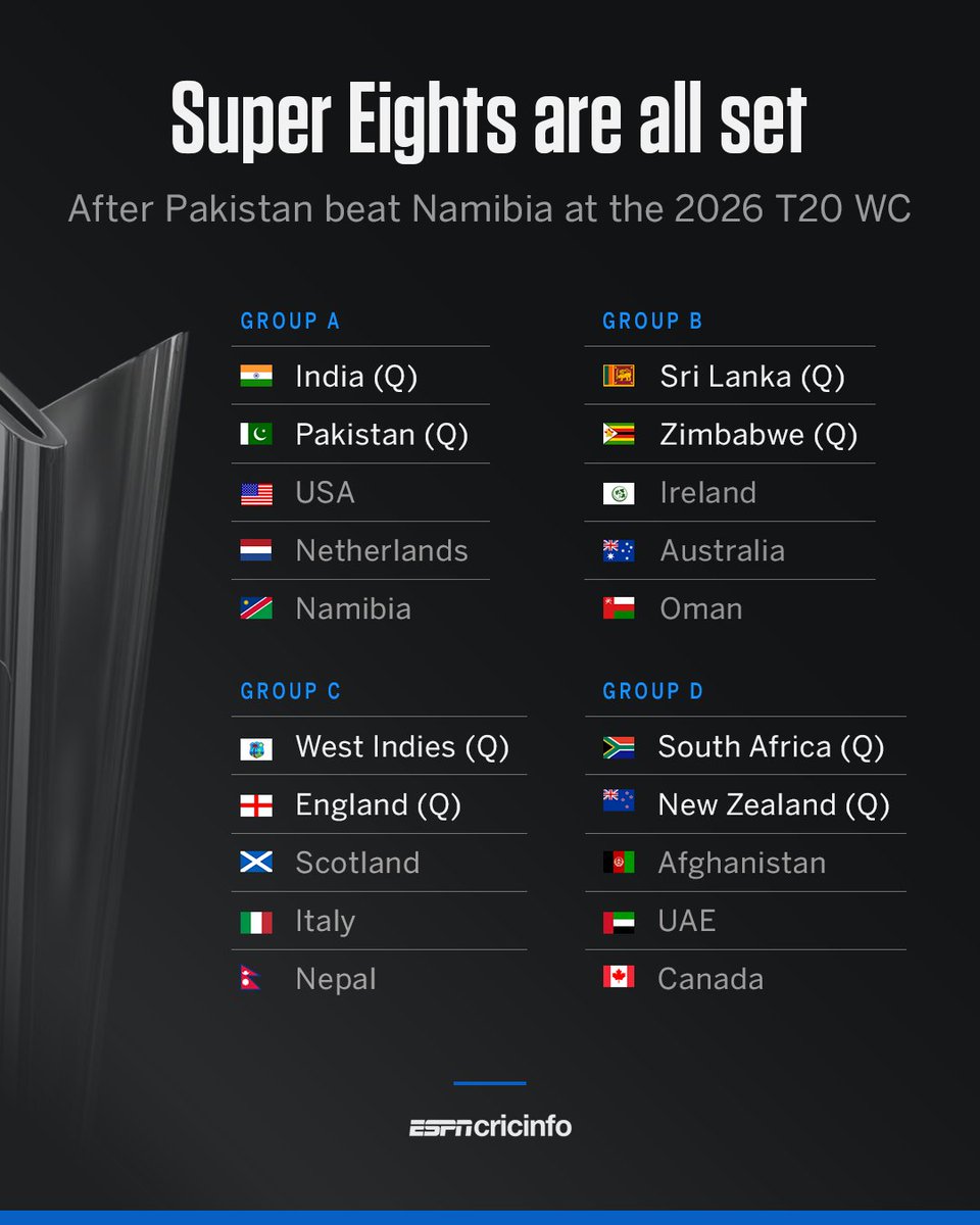 Quick_UpdateX's tweet image. Super 8 finalized for T20 World Cup 2026.  🏆
.
#PakVsInd #PakvsIndia #T20WorldCup #T20WorldCup2026 #INDvsPAK #INDvPAK