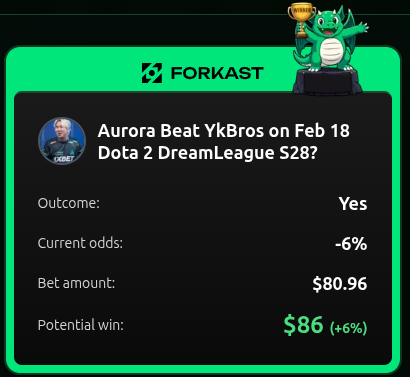 Aurora reigning supreme in this match series with their dominating 2-0 wins against YakultBrothers.

More tactical now with the added overview of in-game stats and data comparisons. GG!

Join us!
Referral Link - forkast.gg/?referal_code=…

Only in <a href="/Forkast/">FORKAST</a> <a href="/ForkastSports/">Forkast Sports</a>