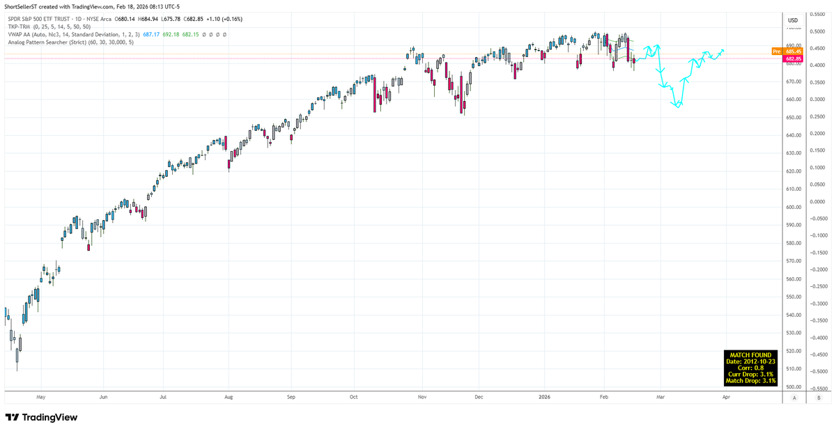 ShortSeller's tweet photo. $SPY analoger is calling for a small bounce here but then a 5% rugpull https://t.co/x8lkhKiubj