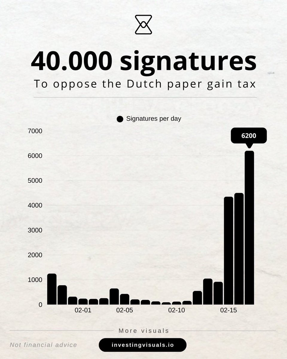OVER 40,000 SIGNATURES COLLECTED AGAINST 🇳🇱 NETHERLANDS 36% UNREALIZED GAINS TAX

15,000+ signed in the past 3 days, bringing the total to 44,015

The petition has officially qualified to be placed on the agenda of the Dutch House of Representatives, obliging lawmakers to