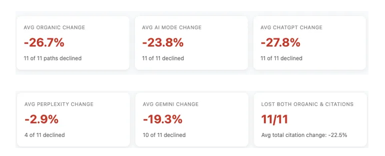 Drop in Google and drop in AI Search. That's something I have been saying for a long time (based on AI Search platforms scraping and leveraging Google results). Well, Lily just published an outstanding post covering this topic. 

She analyzed 11 sites that dropped heavily with