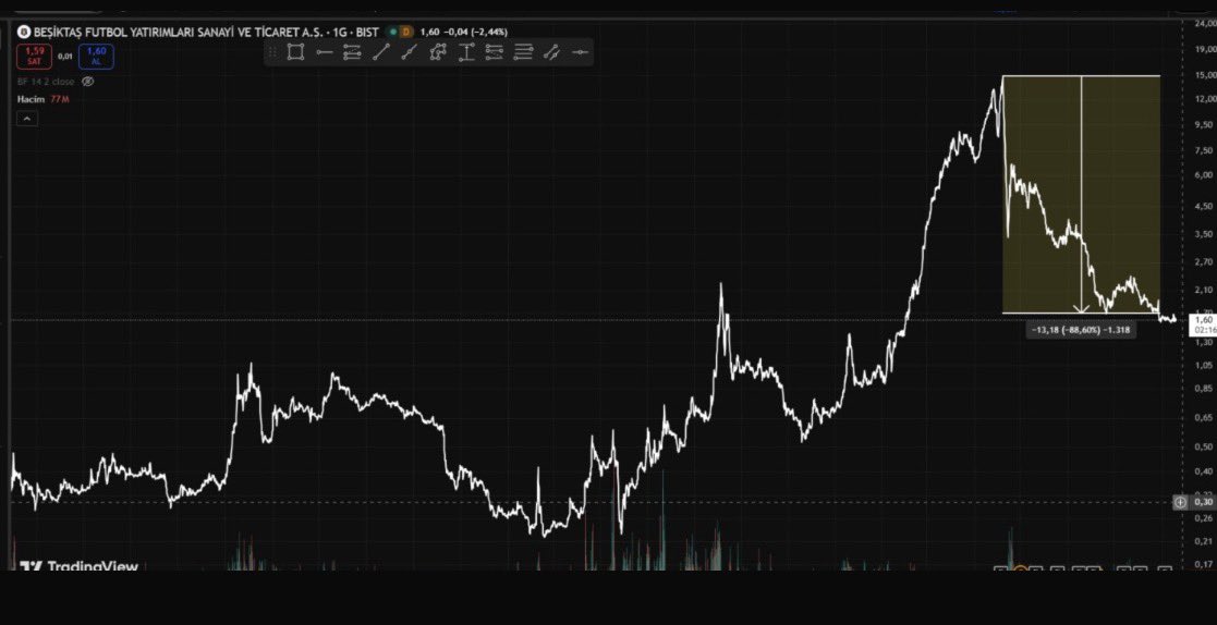 Bankalar birliği borcunu kapatmak için hisse satmak mantıklı mı ?
gördüğü en yüksek değerden %88 aşağı düşmüş fiyatta yapılıyor bu işlem  . Piyasada hisse fiyatının nereye gideceği tabii ki kesin bir yargı ile bilinemez ama Serdal Adalı bu işi biraz daha düşünmeli