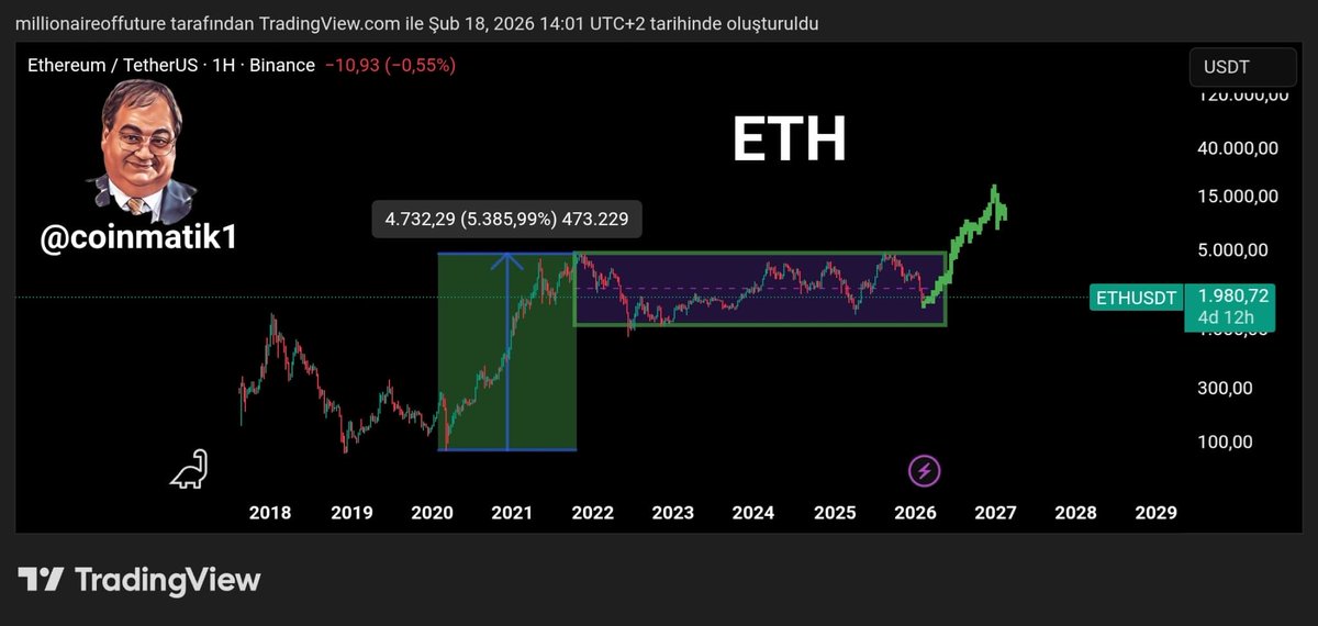 #ETHEREUM 4 YILDIR AKÜMÜLE OLUYOR! 

Dostlar grafikteki mor kutuya ölü demeyin bu bölge devasa bir enerji depolama sahasıdır. Tam 4 yıldır yay geriliyor. Sıkışan her grafik sonunda bir yöne doğru PATLAR.

Benim beklentim ise artık önümüzdeki aylarda başlayan ve yukarı yönlü sert