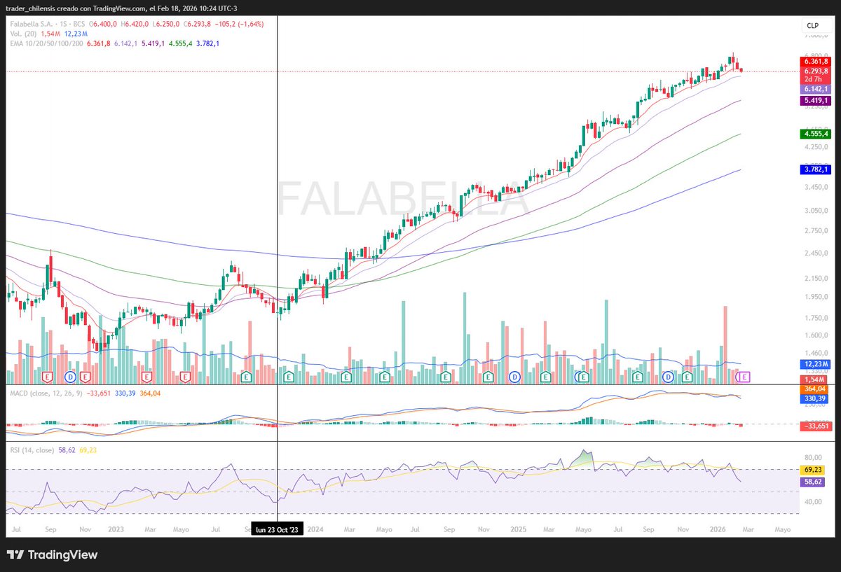 trchilensis's tweet image. #FALABELLA 
Desde octubre 2023 ha venido respetando ema10 y 20 en semanal. 

Este retroceso es una nueva oportunidad para subirse a la tendencia.