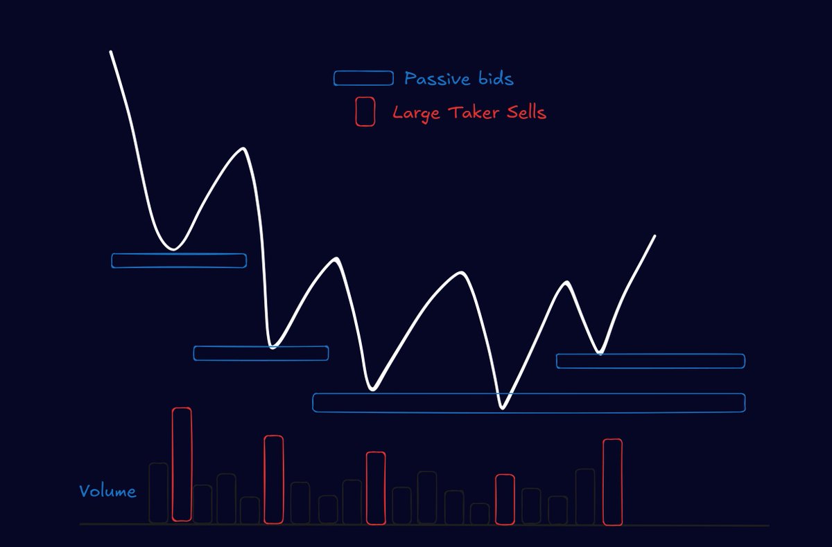 Momentum Loss Pattern
When price has momentum, never buy on the first drive down

Wait for downside momentum to be lost, then buy
Simple breakdown:

1. Momentum to the downside
2. Passive bid starts soaking pukes
3. Sellers start to exhaust
4. Structure rounds off
5. Buyers step