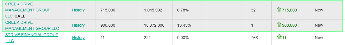 ReesePolitics's tweet photo. BREAKING: Creek Drive Management, who had 94.8% returns (compared to 17.8% on SPY) in 2025, opens aggressive long position in $GME with roughly $20,000,000 in shares and calls. 🚨🚨🚨 https://t.co/qXkoa5g3pl