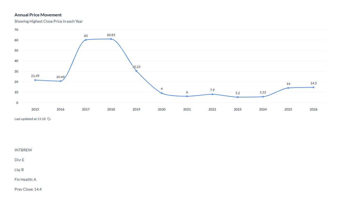 I bought $INTBREW after spotting a recovery setup on stockyvest  stockyvest.com/?utm_source=x

Here’s the thesis:

Financial Health: A
Liquidity: B
Price still far below 2017–2018 highs
Recovery trend forming since 2023

But fundamentals confirmed the story:
2025 revenue  ₦620B
