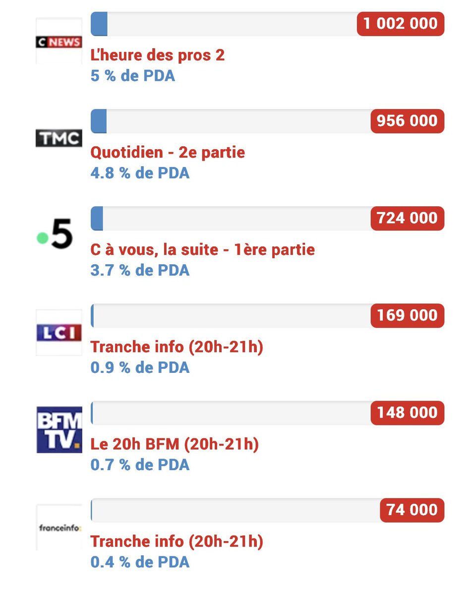 DestinationTele's tweet photo. 💥 DINGUE !
Non seulement Pascal Praud à + 1 million bat Quotidien et C à Vous, mais l’écart avec les autres chaînes infos est abyssale !
via @morandiniblog https://t.co/rFyf04Qgij