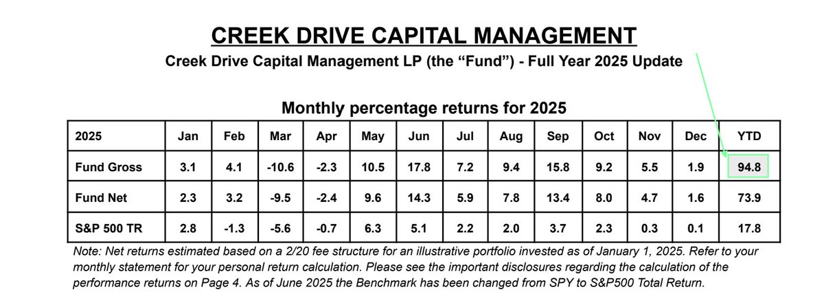 ReesePolitics's tweet photo. BREAKING: Creek Drive Management, who had 94.8% returns (compared to 17.8% on SPY) in 2025, opens aggressive long position in $GME with roughly $20,000,000 in shares and calls. 🚨🚨🚨 https://t.co/qXkoa5g3pl