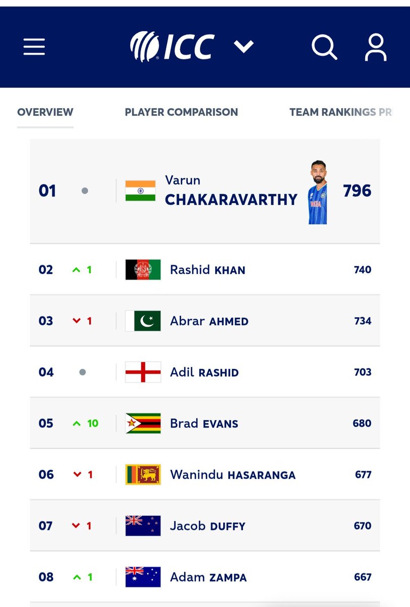 Sometimes you just sit back and smile.

Brad Evans is now No.5 in the world in the ICC T20I bowling rankings. 🇿🇼🔥

Up 10 places. Ten.

From grinding it out quietly to standing shoulder-to-shoulder with the very best in the game. This one feels personal for Zimbabwe fans.
Hard