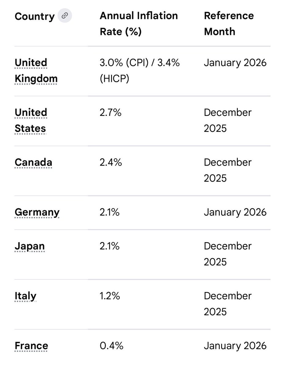 For those in doubt, lower inflation means prices are rising. 

They are rising a bit more slowly than they were but still going up. 

The cost of living is still MORE expensive. 

Keir is purposefully gaslighting👇. Again. 

(Oh and we still have highest in G7)