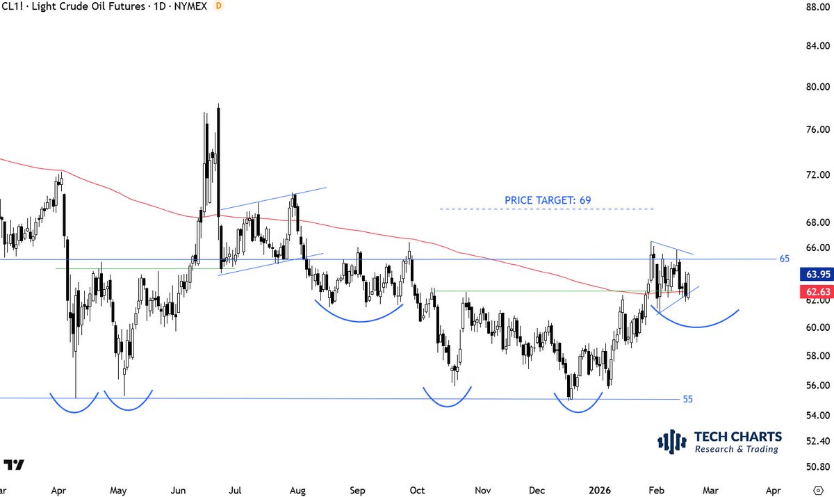 TechCharts's tweet image. #CRUDEOIL consolidation above the 200-day average is positive.