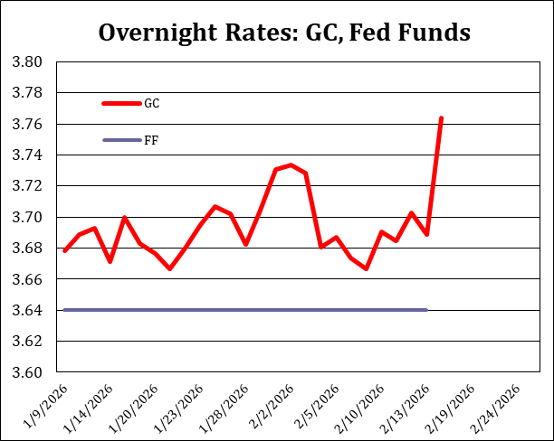 Repo Gc Rates There was a surprise spike in O/N REPO rates yesterday, with GC trading ...