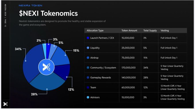 And now the end is near... ⏳

Complete Pre-TGE Missions to allocate all boxes in RC

Unlock boxes as scheduled
Do whatever you want at TGE!
Piece of cake! It was our way.

#NexiraPreTGE

x.com/NexiraDAEP/sta…