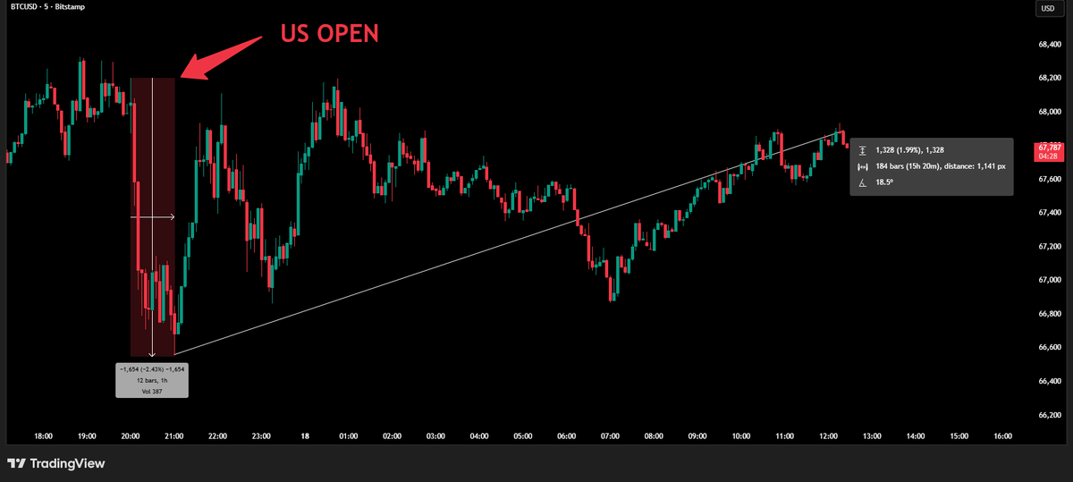 🚨 Strange Pattern During US Hours… Again?

Yesterday’s price action was aggressive.

S&amp;P 500 opened -1% around $600B erased in minutes.
Then… full recovery.
Same across Nasdaq, Dow, Russell.
Sell hard. Reclaim fast.

Bitcoin followed equities lower.
Now consider this:

• Jane