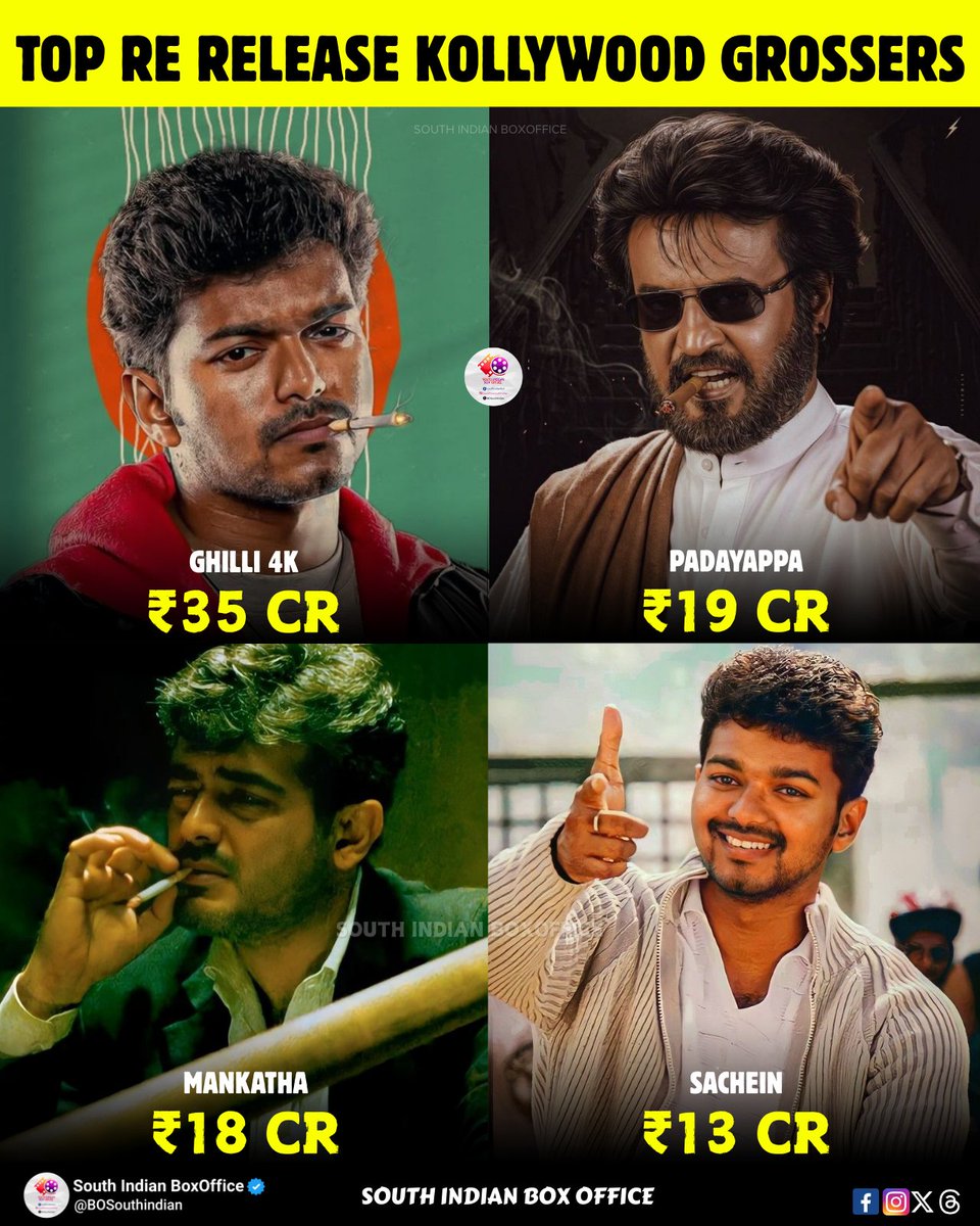 Top Re Release Kollywood Grossers

1. #Ghilli4K : ₹35 Cr
2. #Padayappa : ₹19 Cr
3. #Mankatha : ₹18 Cr
4. #Sachein : ₹13 Cr