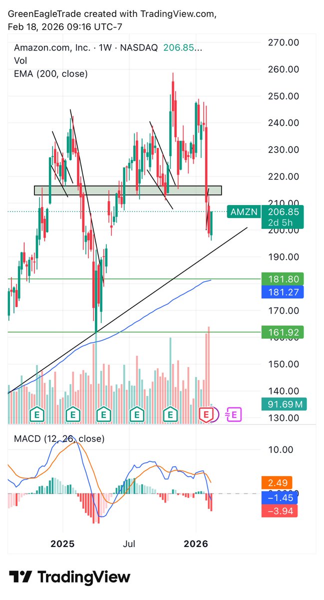 GreenEagleTrade's tweet photo. @jimcramer $AMZN is great company to own for long term. It is being punished in short term for their spending.

In technical point of perspective it is great entry at $200 and below. Holding 200 WMA and trend line support. https://t.co/26P48yWK4H