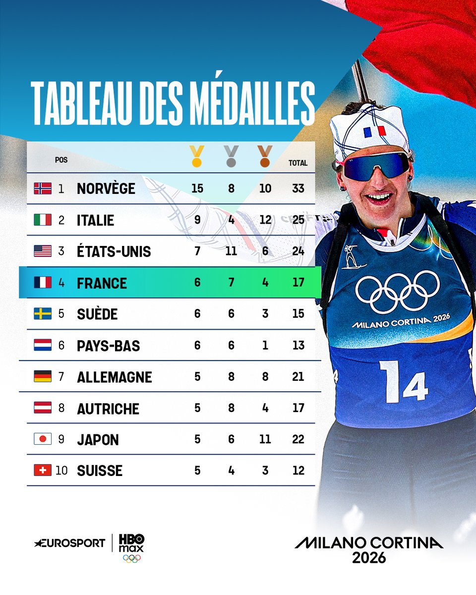 Eurosport France tweet media