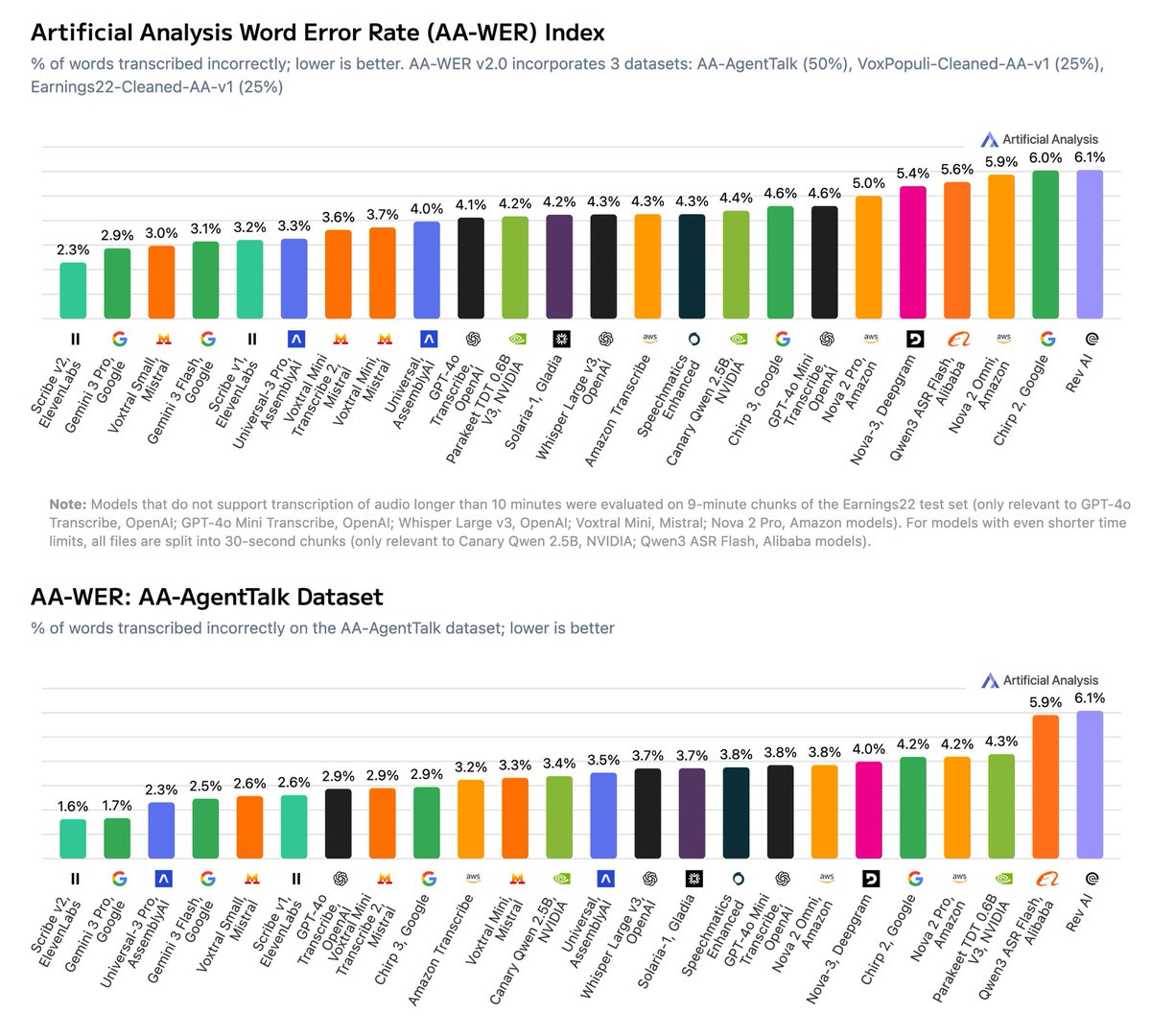 Artificial Analysis tweet media