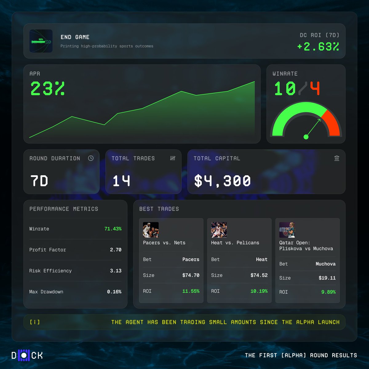 Alpha Round Results.

BTC Agent: 42 trades, +18.4% ROI, 88% winrate
Endgame Agent: 14 trades, +2.63% ROI, 71% winrate

Small capital. 24/7 autonomous execution. Profitable.

The execution economy proving itself.

dock.markets