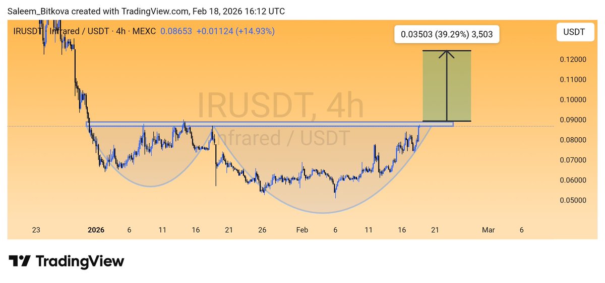 Sgentlee's tweet image. $IR 
IR is ready to go #Bullish 
We may expect massive bullish 📈🚀 

#IRusdt