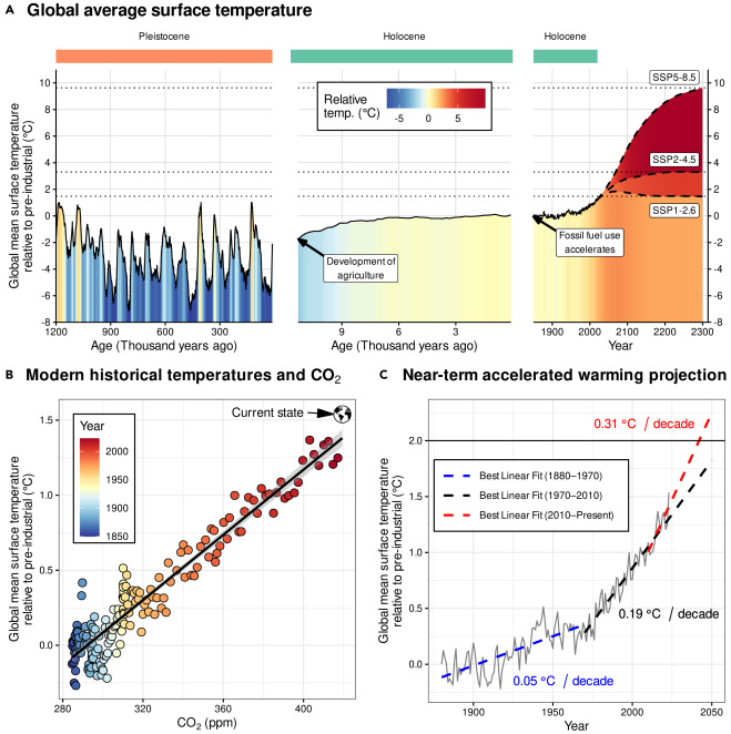 Hothouse alert!

"At the same time, research on climate tipping points, amplifying feedbacks, and cascading interactions shows that several Earth system components may be closer to destabilizing than once believed."

cell.com/one-earth/full…