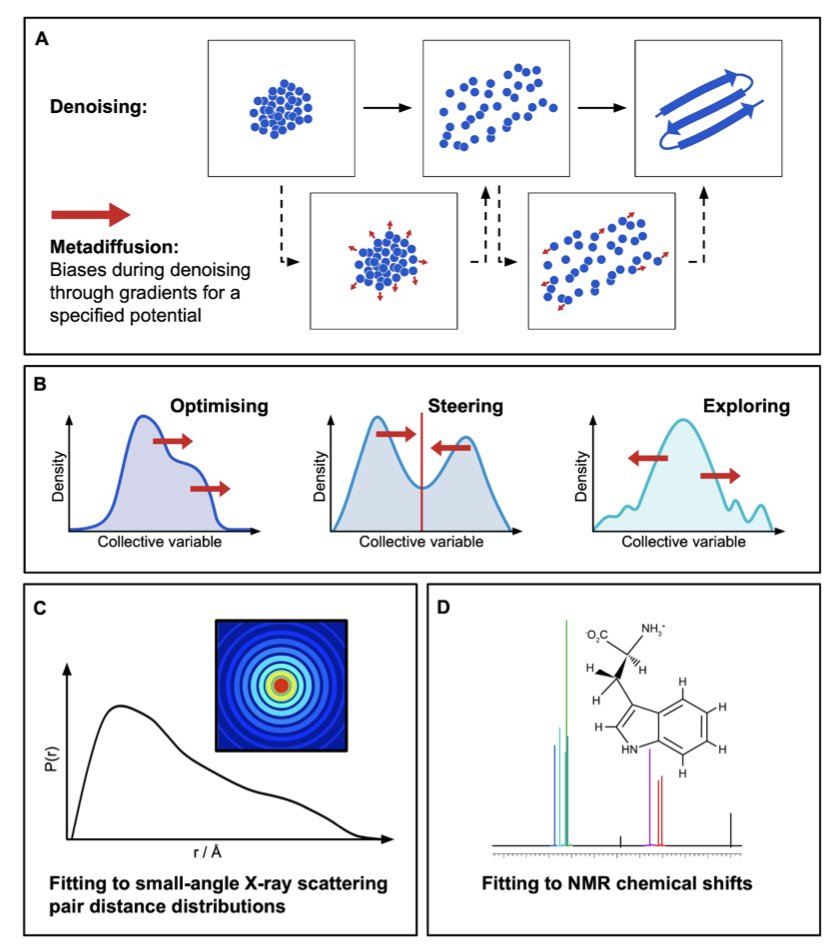 Metadiffusion: Inference-Time Meta-Energy Biasing of Biomolecular Diffusion Models

1. The authors introduce metadiffusion, a method that adds an inference-time meta-energy biasing layer on top of pretrained biomolecular diffusion models like Boltz-2, enabling diverse
