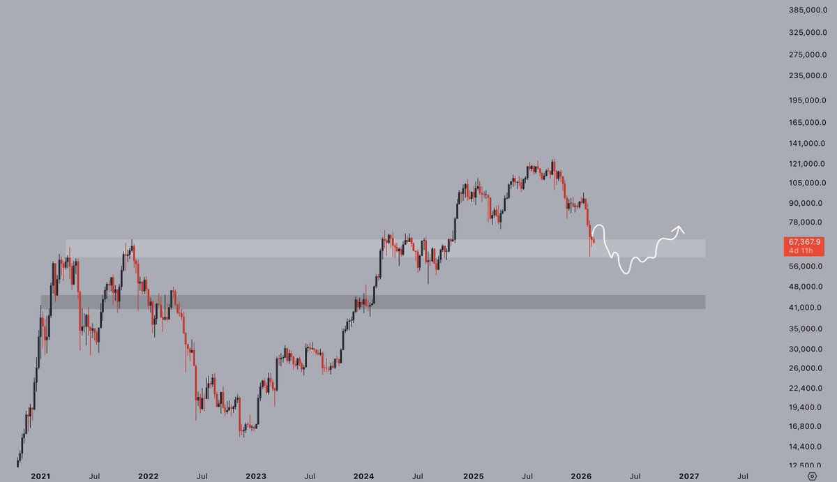 CryptoJelleNL's tweet photo. Still think we haven't put in the cycle lows yet - but we're getting closer.

You generally have quite some time to buy close to the lows, no need to rush.

$BTC https://t.co/4SnQfz4MUK