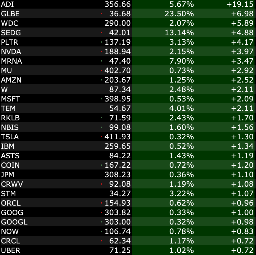 𝗦𝗼𝗿𝘁𝗲𝗱 𝗯𝘆 𝗴𝗿𝗲𝗮𝘁𝗲𝘀𝘁 𝐠𝐚𝐢𝐧 𝗶𝗻 𝗱𝗼𝗹𝗹𝗮𝗿𝘀.

8:40 AM

$ADI $GLBE $WDC $SEDG $PLTR $NVDA $MRNA $MU $AMZN $W $MSFT $TEM $RKLB $NBIS $TSLA $IBM $ASTS $COIN $JPM $CRWV $STM $ORCL $GOOG $GOOGL $NOW $CRCL $UBER $XOM $CVX $JNJ $ABBV $PG $PM $HD $PEP $KO $MO $SPY
