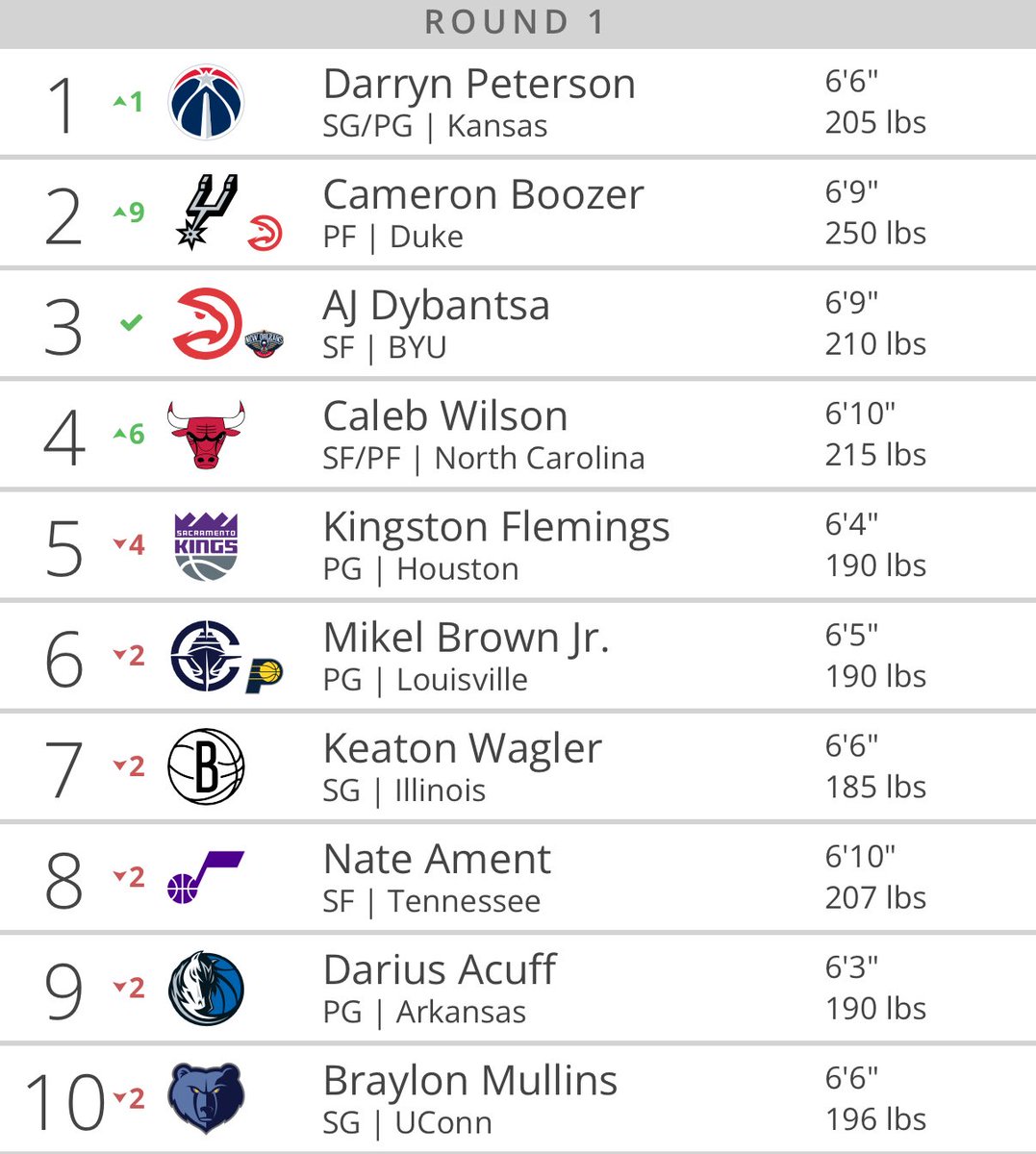 Spin of the day…

If the Mavs end up dropping two spots, they have to do everything to get Darius Acuff.