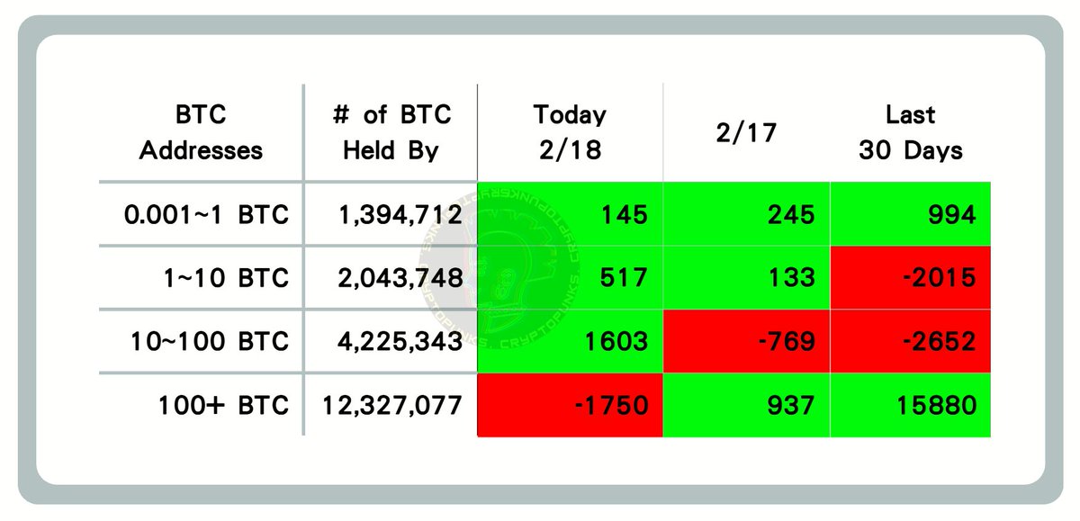 crypto_punkX's tweet photo. 比特幣今日鏈上數據2026/2/18                      

$BTC 100+ 大鯨魚賣出

(近兩周最大) https://t.co/vWLrwDtqqy