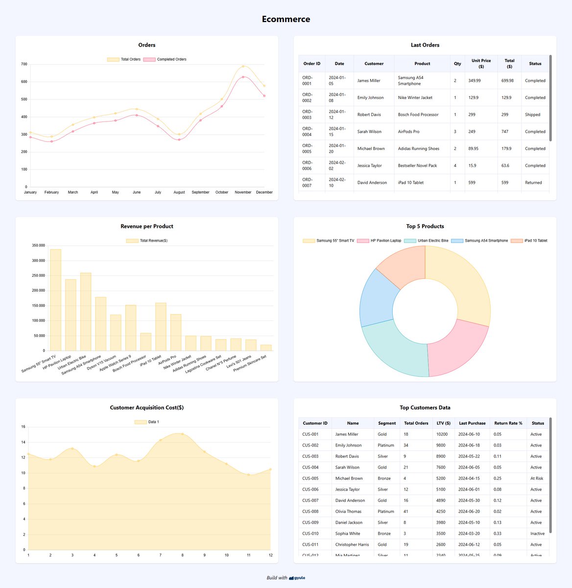 sim0_fontana's tweet photo. New eCommerce dashboard built with https://t.co/vDDLr8pab7 using data from Google Sheets.
The new table components allow me to display more data. More improvements coming soon.

Public dashboard link: https://t.co/hvn0FpBYBn https://t.co/LzhHJGmXsX