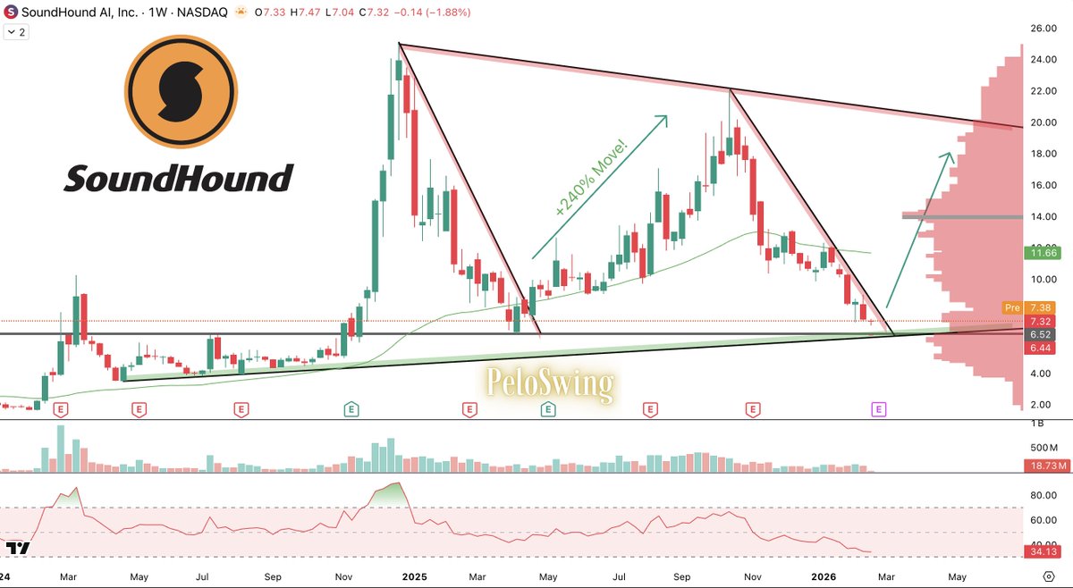 $SOUN Weekly Chart Update:

Full Circle (almost) back to $6.5 Support which lead to a +240% move previously 

Earnings Feb 26 After Hours
Current financials:
• Zero debt
• Revenue up 68% YoY
• Cash balance of $269 million as of Q3 2025
• Profitability is expected in 2026